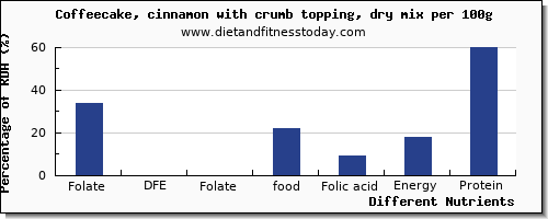 chart to show highest folate, dfe in folic acid in coffeecake per 100g